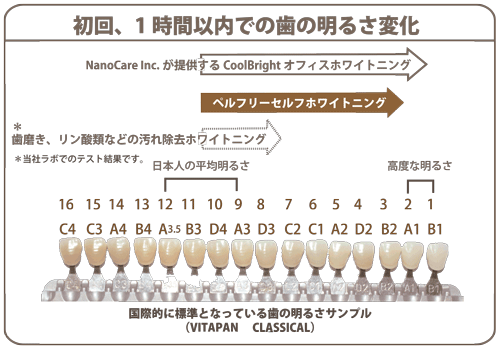 ホワイトニング違い